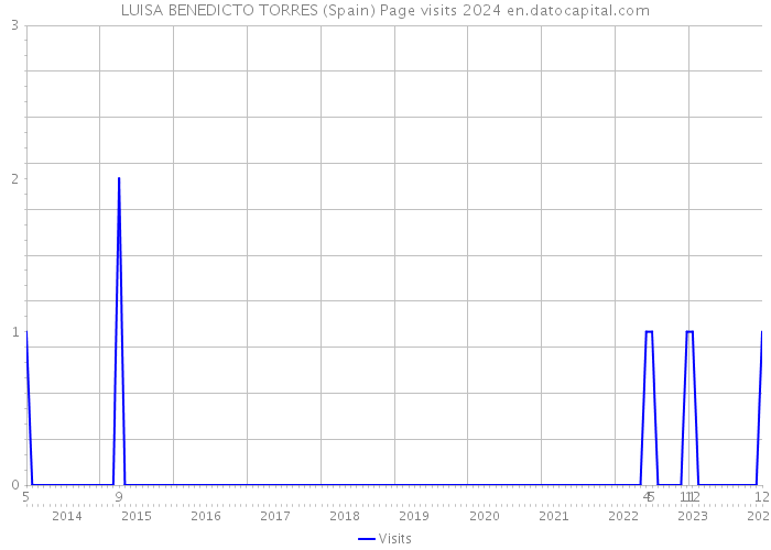 LUISA BENEDICTO TORRES (Spain) Page visits 2024 
