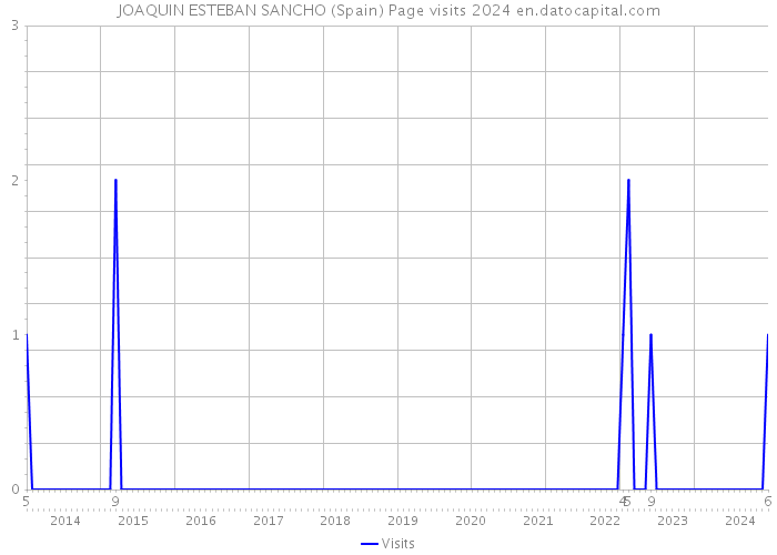 JOAQUIN ESTEBAN SANCHO (Spain) Page visits 2024 