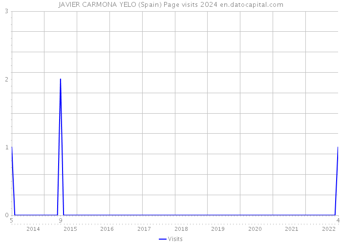 JAVIER CARMONA YELO (Spain) Page visits 2024 
