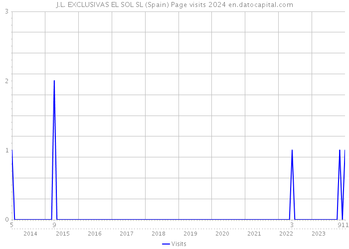 J.L. EXCLUSIVAS EL SOL SL (Spain) Page visits 2024 