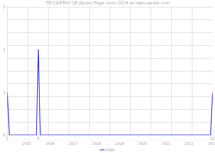 TECNOFRIO CB (Spain) Page visits 2024 