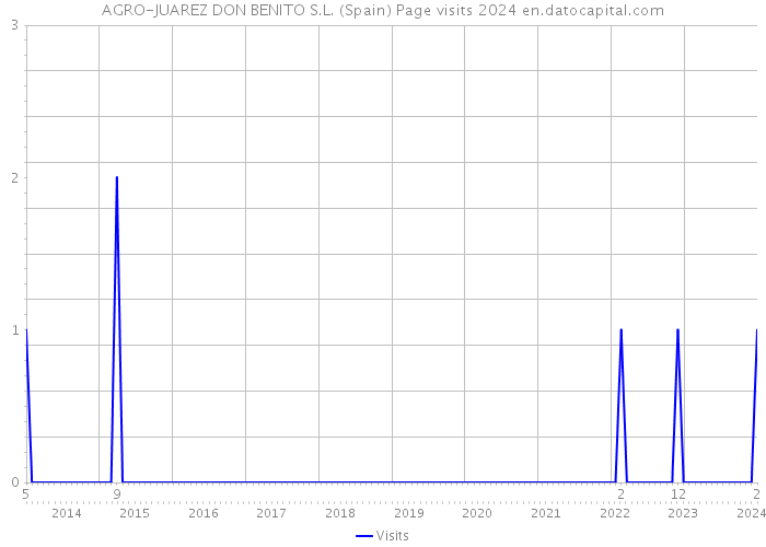 AGRO-JUAREZ DON BENITO S.L. (Spain) Page visits 2024 