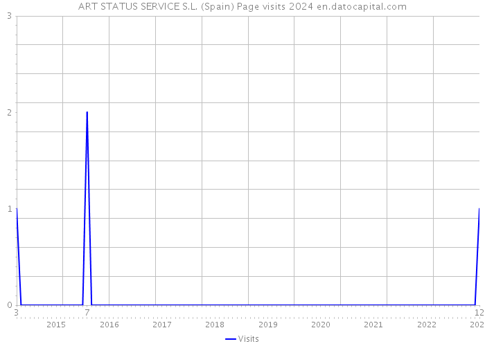 ART STATUS SERVICE S.L. (Spain) Page visits 2024 