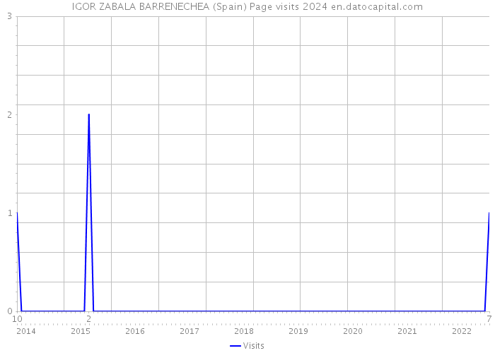 IGOR ZABALA BARRENECHEA (Spain) Page visits 2024 