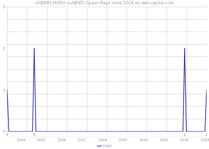 ANDRES MORA LLABRES (Spain) Page visits 2024 