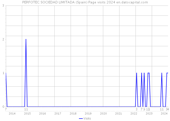 PERFOTEC SOCIEDAD LIMITADA (Spain) Page visits 2024 