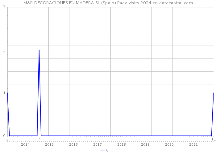 M&R DECORACIONES EN MADERA SL (Spain) Page visits 2024 