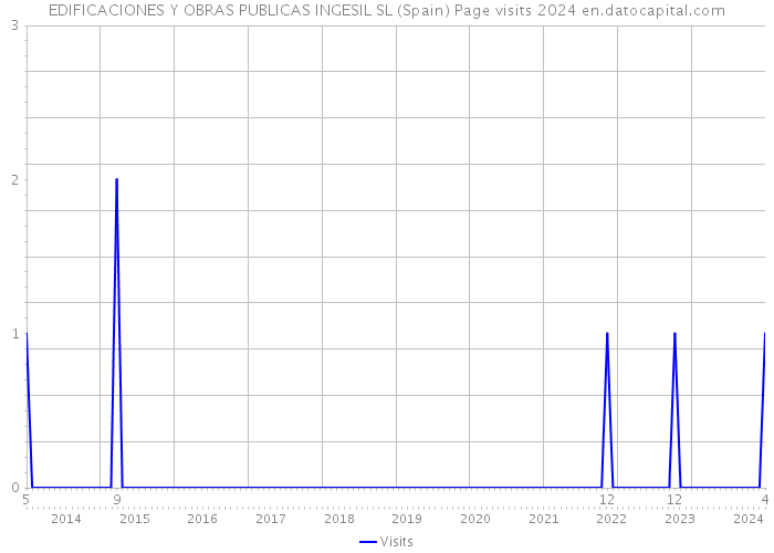 EDIFICACIONES Y OBRAS PUBLICAS INGESIL SL (Spain) Page visits 2024 