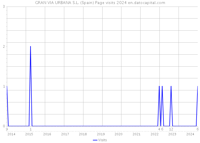 GRAN VIA URBANA S.L. (Spain) Page visits 2024 