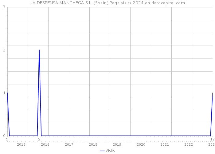 LA DESPENSA MANCHEGA S.L. (Spain) Page visits 2024 