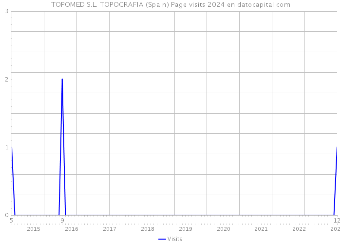 TOPOMED S.L. TOPOGRAFIA (Spain) Page visits 2024 