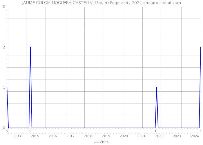 JAUME COLOM NOGUERA CASTELLVI (Spain) Page visits 2024 