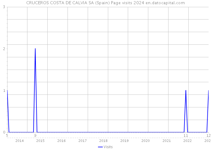 CRUCEROS COSTA DE CALVIA SA (Spain) Page visits 2024 