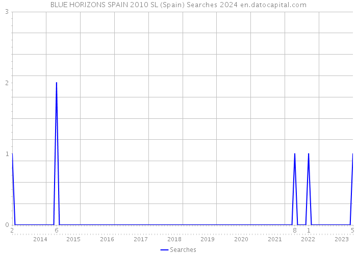 BLUE HORIZONS SPAIN 2010 SL (Spain) Searches 2024 
