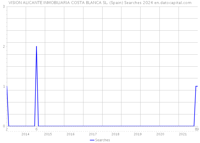 VISION ALICANTE INMOBILIARIA COSTA BLANCA SL. (Spain) Searches 2024 