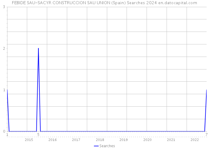 FEBIDE SAU-SACYR CONSTRUCCION SAU UNION (Spain) Searches 2024 