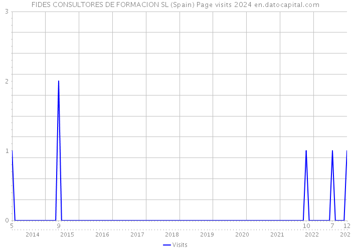 FIDES CONSULTORES DE FORMACION SL (Spain) Page visits 2024 