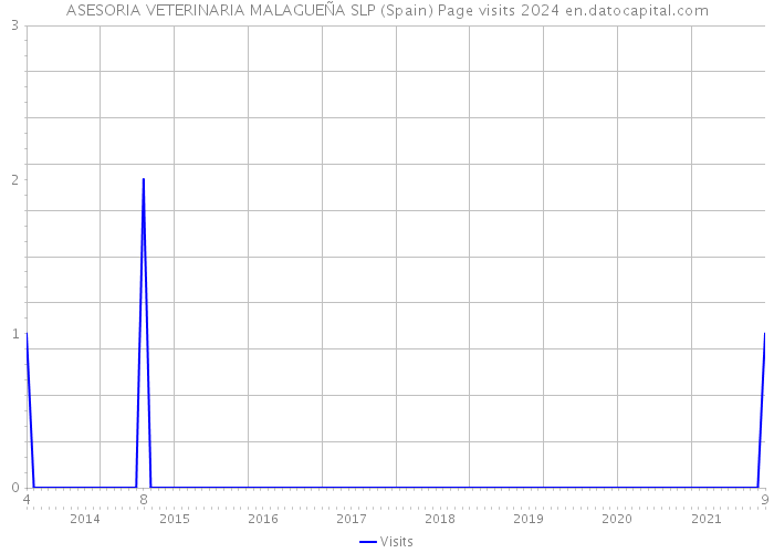 ASESORIA VETERINARIA MALAGUEÑA SLP (Spain) Page visits 2024 
