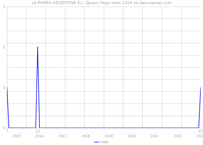 LA PAMPA ARGENTINA S.L. (Spain) Page visits 2024 