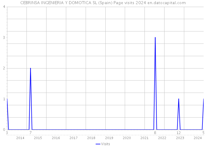 CEBRINSA INGENIERIA Y DOMOTICA SL (Spain) Page visits 2024 