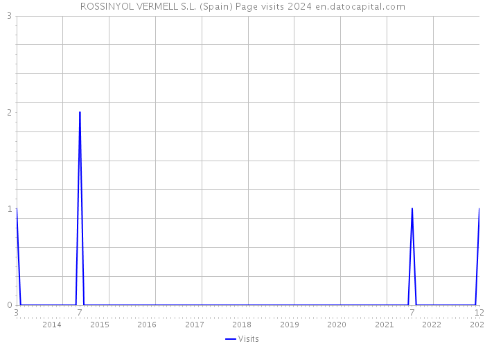 ROSSINYOL VERMELL S.L. (Spain) Page visits 2024 