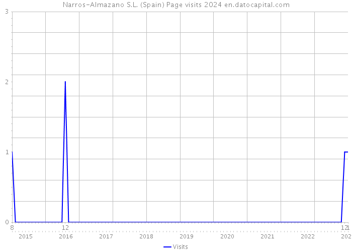 Narros-Almazano S.L. (Spain) Page visits 2024 