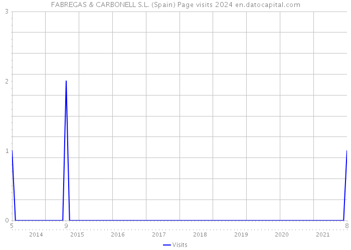 FABREGAS & CARBONELL S.L. (Spain) Page visits 2024 