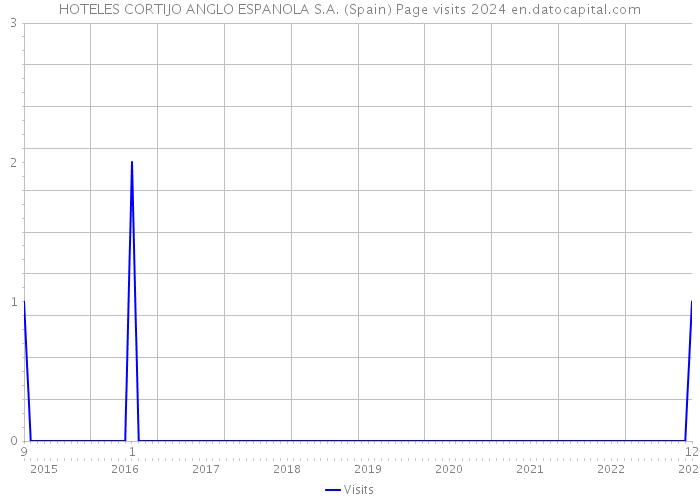 HOTELES CORTIJO ANGLO ESPANOLA S.A. (Spain) Page visits 2024 