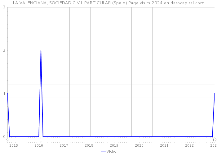 LA VALENCIANA, SOCIEDAD CIVIL PARTICULAR (Spain) Page visits 2024 