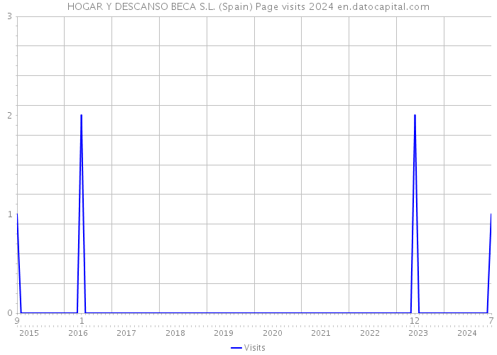 HOGAR Y DESCANSO BECA S.L. (Spain) Page visits 2024 