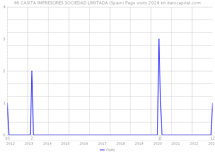 MI CASITA IMPRESORES SOCIEDAD LIMITADA (Spain) Page visits 2024 