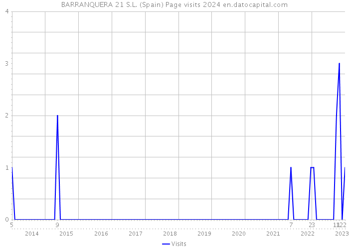 BARRANQUERA 21 S.L. (Spain) Page visits 2024 