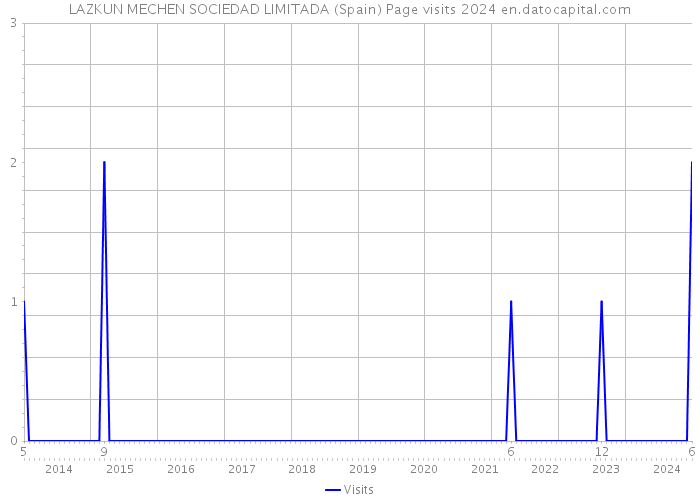 LAZKUN MECHEN SOCIEDAD LIMITADA (Spain) Page visits 2024 