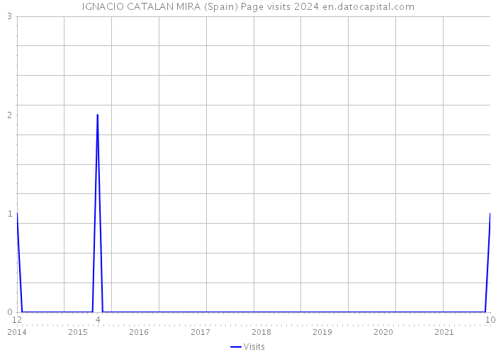 IGNACIO CATALAN MIRA (Spain) Page visits 2024 