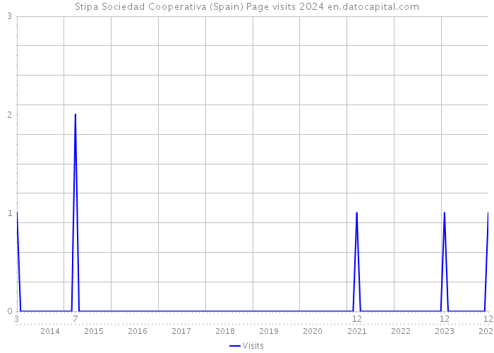 Stipa Sociedad Cooperativa (Spain) Page visits 2024 
