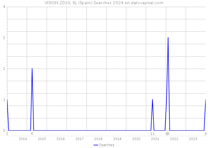 VISION 2010, SL (Spain) Searches 2024 