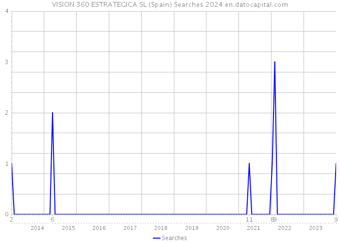 VISION 360 ESTRATEGICA SL (Spain) Searches 2024 