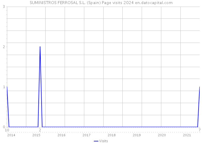 SUMINISTROS FERROSAL S.L. (Spain) Page visits 2024 
