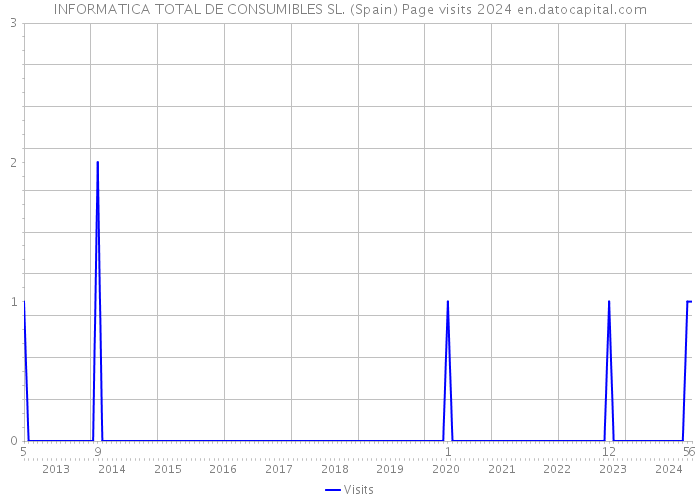 INFORMATICA TOTAL DE CONSUMIBLES SL. (Spain) Page visits 2024 