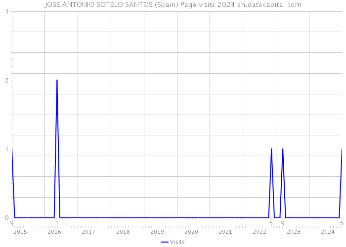 JOSE ANTONIO SOTELO SANTOS (Spain) Page visits 2024 