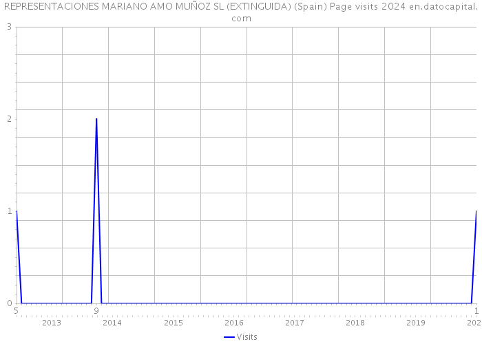 REPRESENTACIONES MARIANO AMO MUÑOZ SL (EXTINGUIDA) (Spain) Page visits 2024 