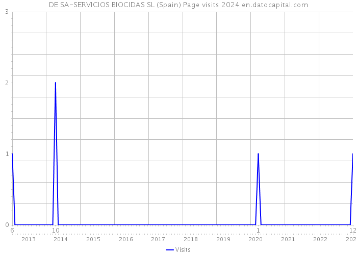 DE SA-SERVICIOS BIOCIDAS SL (Spain) Page visits 2024 