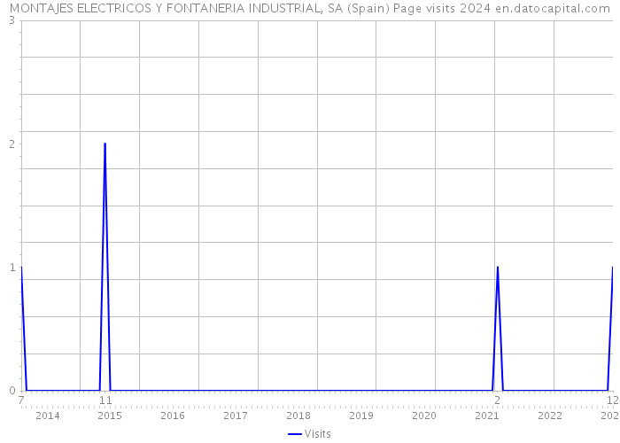 MONTAJES ELECTRICOS Y FONTANERIA INDUSTRIAL, SA (Spain) Page visits 2024 