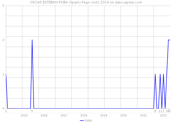 OSCAR ESTEBAN ROBA (Spain) Page visits 2024 