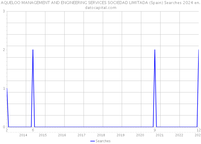 AQUELOO MANAGEMENT AND ENGINEERING SERVICES SOCIEDAD LIMITADA (Spain) Searches 2024 