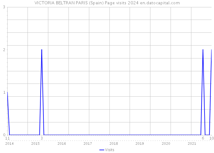 VICTORIA BELTRAN PARIS (Spain) Page visits 2024 