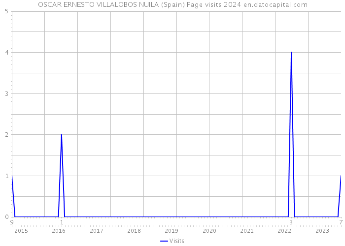 OSCAR ERNESTO VILLALOBOS NUILA (Spain) Page visits 2024 