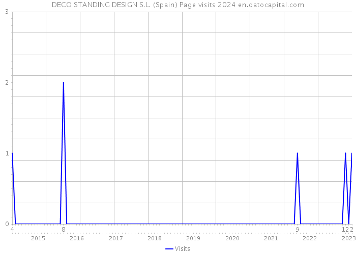 DECO STANDING DESIGN S.L. (Spain) Page visits 2024 