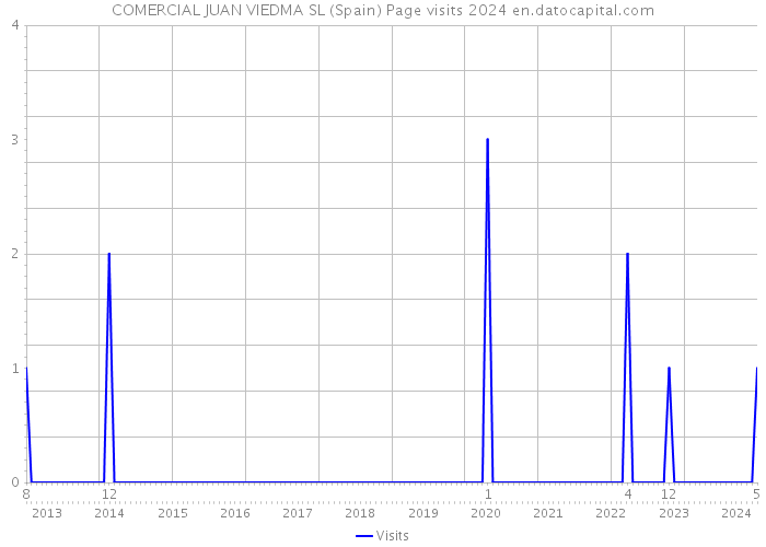 COMERCIAL JUAN VIEDMA SL (Spain) Page visits 2024 