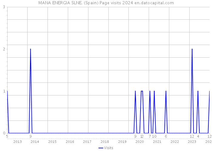 MANA ENERGIA SLNE. (Spain) Page visits 2024 